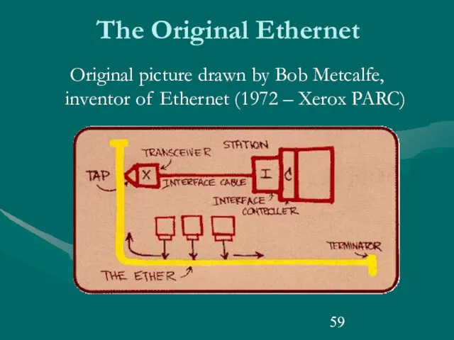The Original Ethernet Original picture drawn by Bob Metcalfe, inventor of Ethernet (1972 – Xerox PARC)