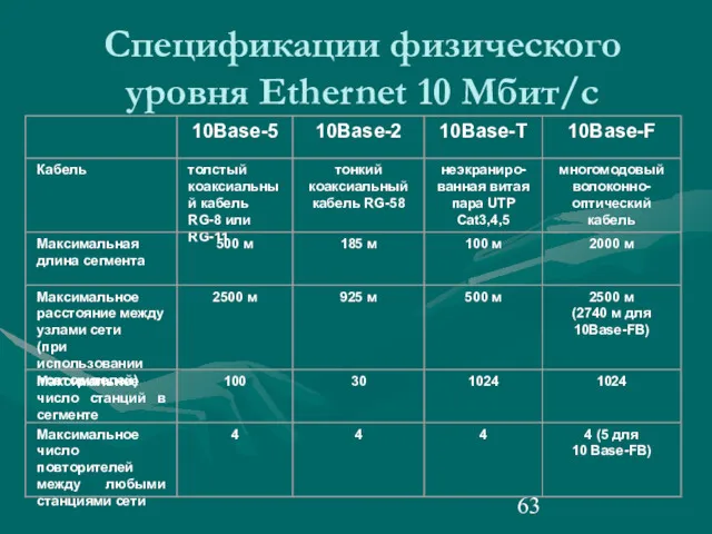 Спецификации физического уровня Ethernet 10 Мбит/c