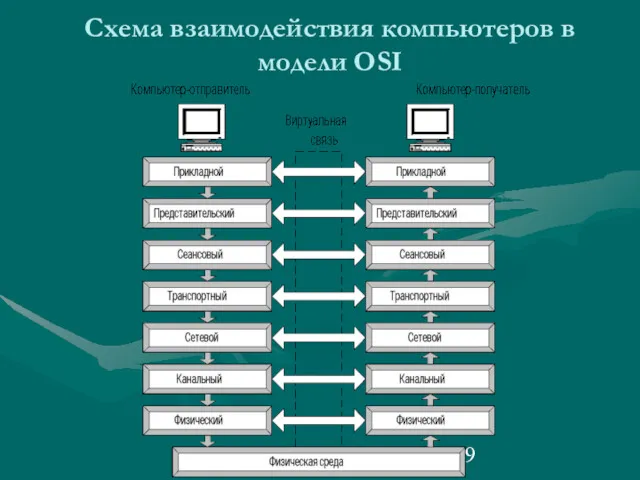 Схема взаимодействия компьютеров в модели OSI