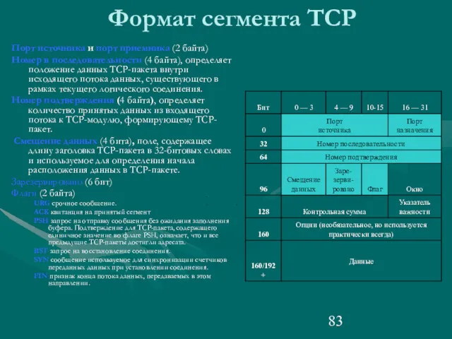 Формат сегмента TCP Порт источника и порт приемника (2 байта)