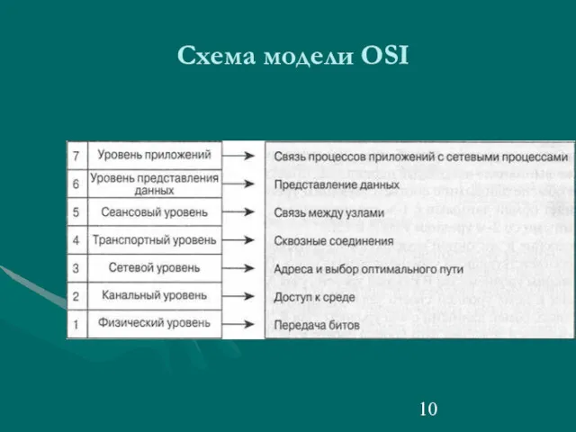 Схема модели OSI