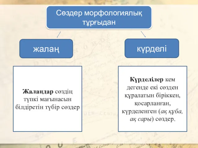 Сөздер морфологиялық тұрғыдан жалаң күрделі Жалаңдар сөздің түпкі мағынасын білдіретін