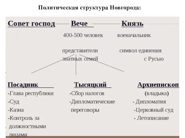 Политическая структура Новгорода: