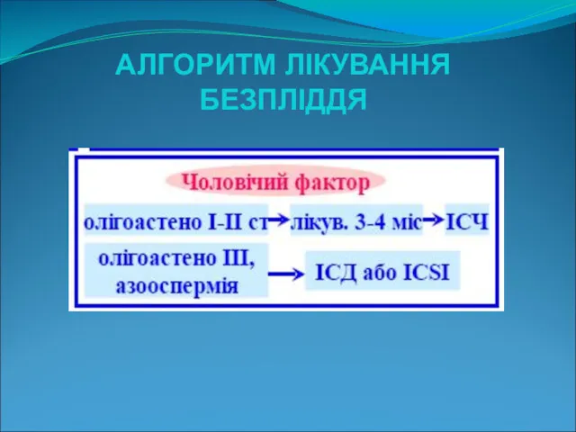 АЛГОРИТМ ЛІКУВАННЯ БЕЗПЛІДДЯ