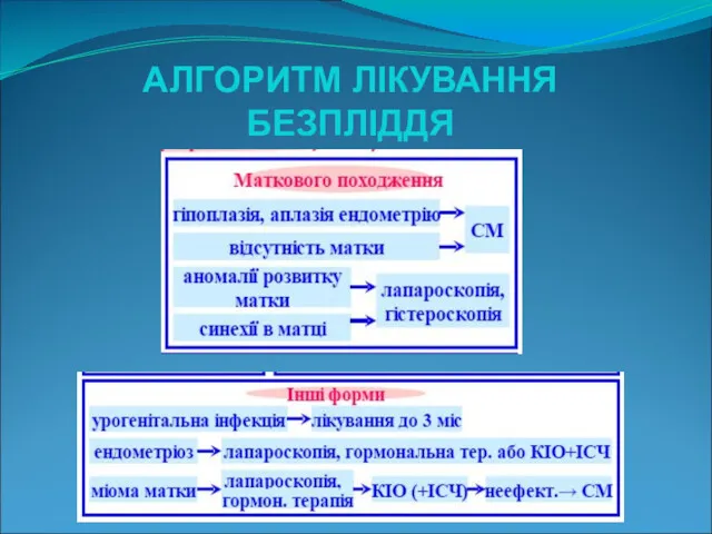 АЛГОРИТМ ЛІКУВАННЯ БЕЗПЛІДДЯ