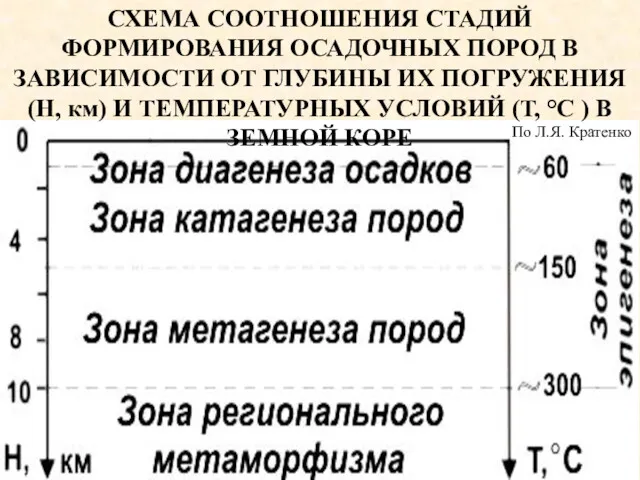 СХЕМА СООТНОШЕНИЯ СТАДИЙ ФОРМИРОВАНИЯ ОСАДОЧНЫХ ПОРОД В ЗАВИСИМОСТИ ОТ ГЛУБИНЫ