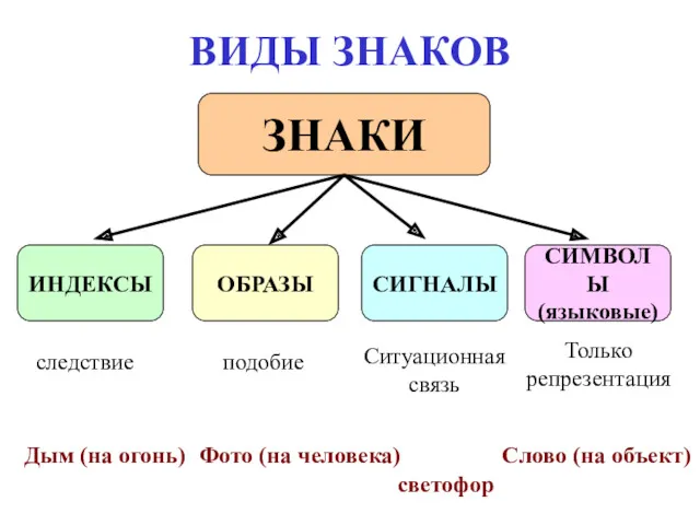 ВИДЫ ЗНАКОВ ЗНАКИ ИНДЕКСЫ ОБРАЗЫ СИГНАЛЫ СИМВОЛЫ (языковые) следствие подобие