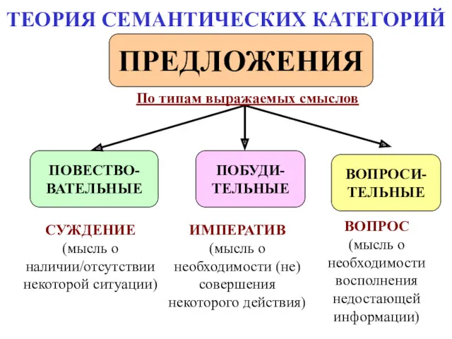 ТЕОРИЯ СЕМАНТИЧЕСКИХ КАТЕГОРИЙ ПРЕДЛОЖЕНИЯ ПОВЕСТВО- ВАТЕЛЬНЫЕ ПОБУДИ- ТЕЛЬНЫЕ ВОПРОСИ- ТЕЛЬНЫЕ