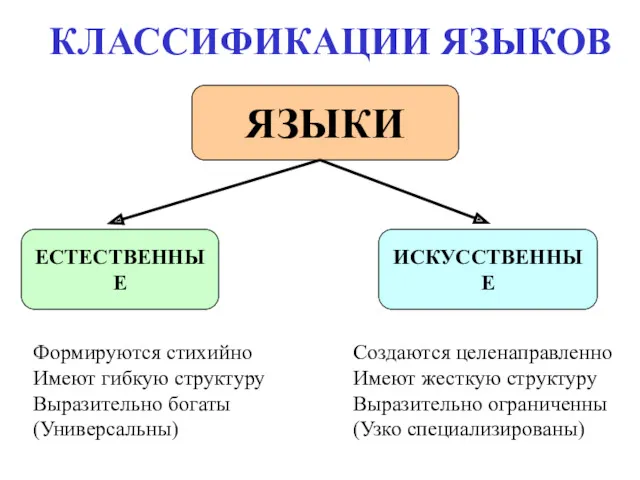 КЛАССИФИКАЦИИ ЯЗЫКОВ ЯЗЫКИ ЕСТЕСТВЕННЫЕ ИСКУССТВЕННЫЕ Формируются стихийно Имеют гибкую структуру