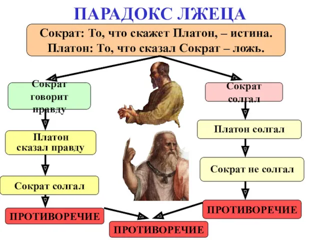 ПАРАДОКС ЛЖЕЦА Сократ: То, что скажет Платон, – истина. Платон: