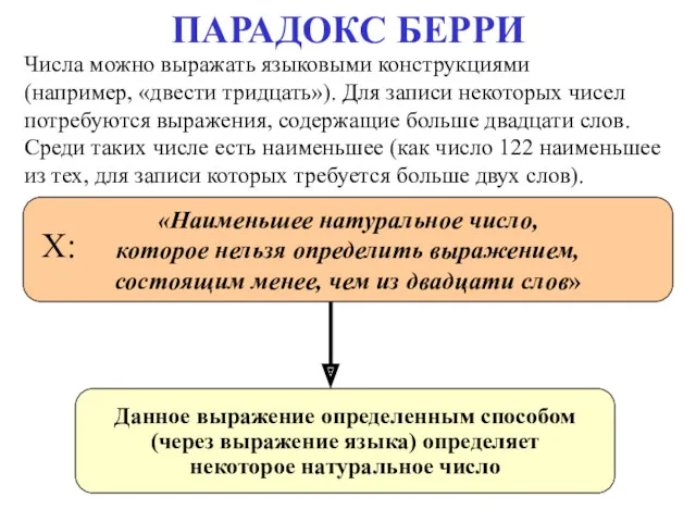 ПАРАДОКС БЕРРИ «Наименьшее натуральное число, которое нельзя определить выражением, состоящим