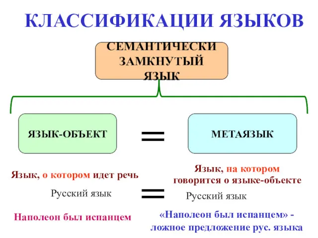 КЛАССИФИКАЦИИ ЯЗЫКОВ СЕМАНТИЧЕСКИ ЗАМКНУТЫЙ ЯЗЫК ЯЗЫК-ОБЪЕКТ МЕТАЯЗЫК Язык, о котором