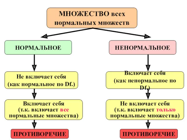 МНОЖЕСТВО всех нормальных множеств НОРМАЛЬНОЕ НЕНОРМАЛЬНОЕ Не включает себя (как