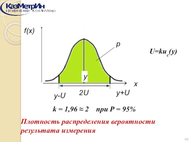 Плотность распределения вероятности результата измерения 58 y x f(x) 2U