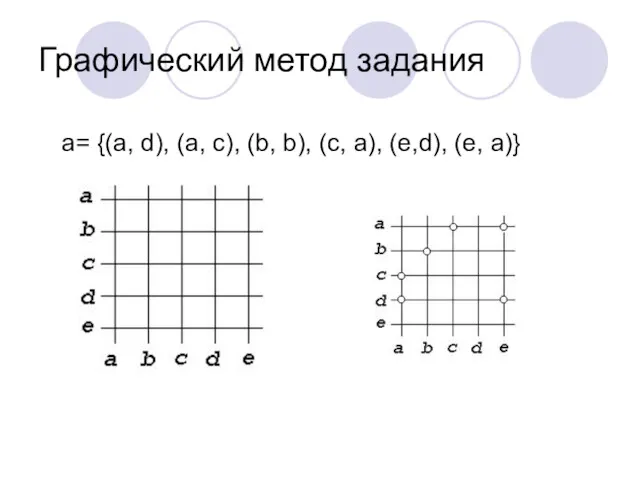 Графический метод задания a= {(a, d), (a, c), (b, b), (c, a), (e,d), (e, a)}