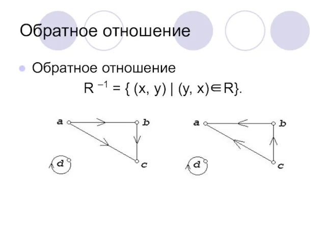 Обратное отношение Обратное отношение R –1 = { (x, y) | (y, x)∈R}.
