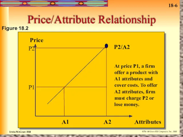 Price/Attribute Relationship Figure 18.2