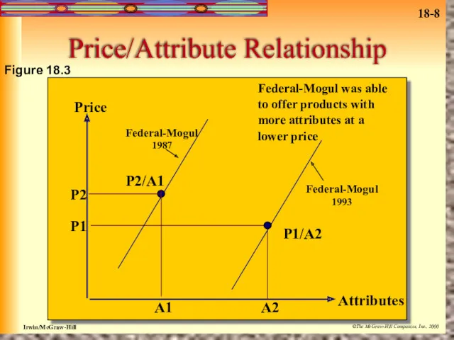 Price/Attribute Relationship Figure 18.3