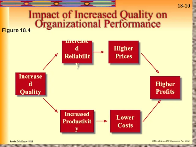 Impact of Increased Quality on Organizational Performance Figure 18.4