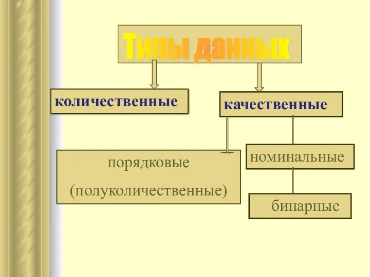 количественные качественные порядковые (полуколичественные) номинальные бинарные Типы данных