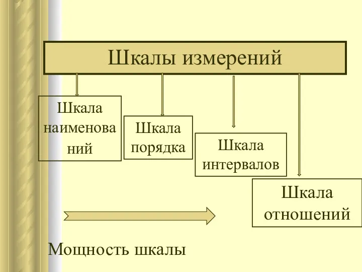 Шкалы измерений Шкала наименований Шкала порядка Шкала интервалов Шкала отношений Мощность шкалы