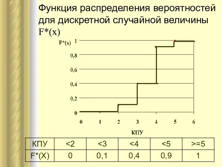 Функция распределения вероятностей для дискретной случайной величины F*(x)