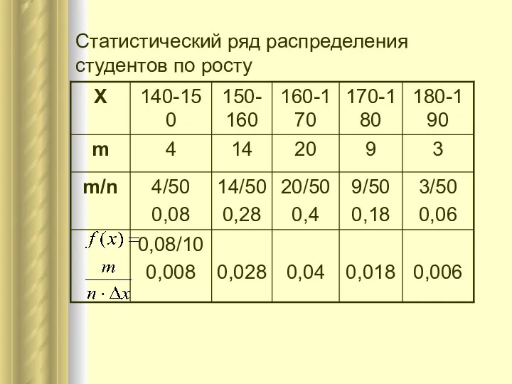 Статистический ряд распределения студентов по росту