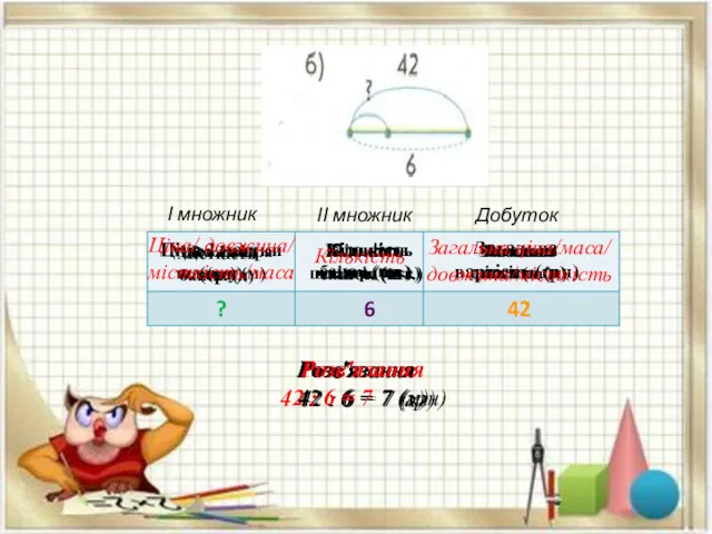 Розв'язання 42 : 6 = 7 (грн) Кількість чашок (шт.)