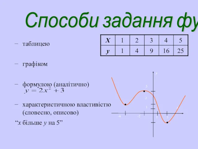 Способи задання функції таблицею графіком формулою (аналітично) характеристичною властивістю (словесно, описово) “х більше у на 5”