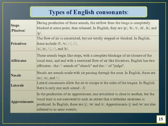 15 Types of English consonants: