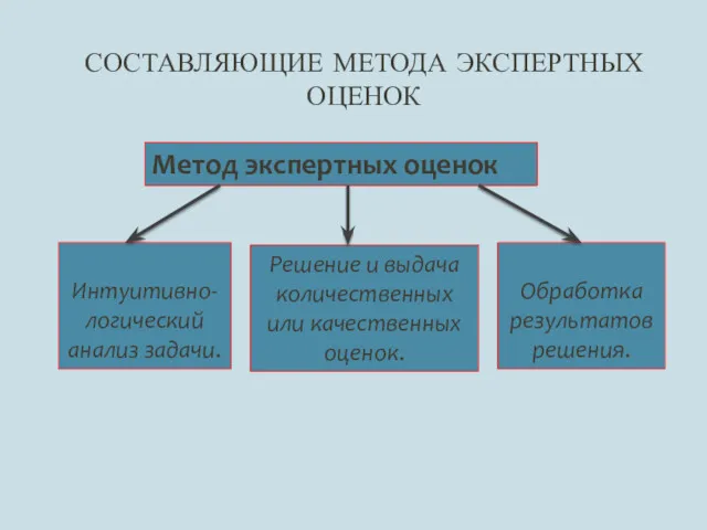 СОСТАВЛЯЮЩИЕ МЕТОДА ЭКСПЕРТНЫХ ОЦЕНОК Интуитивно-логический анализ задачи. Решение и выдача