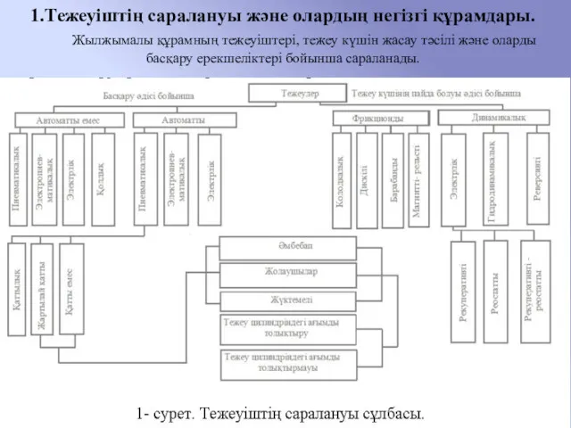 1.Тежеуіштің саралануы және олардың негізгі құрамдары. Жылжымалы құрамның тежеуіштері, тежеу