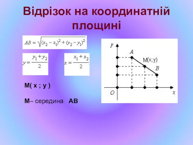 Відрізок на координатній площині M( x ; y ) M– середина AB