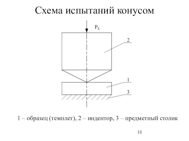 Схема испытаний конусом 1 – образец (темплет), 2 – индентор, 3 – предметный столик