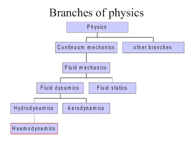 Branches of physics