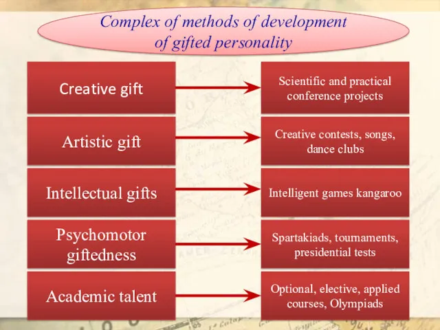 Complex of methods of development of gifted personality Creative gift