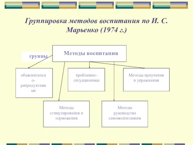 Группировка методов воспитания по И. С. Марьенко (1974 г.)