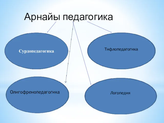 Арнайы педагогика Олигофренопедагогика Тифлопедагогика Логопедия