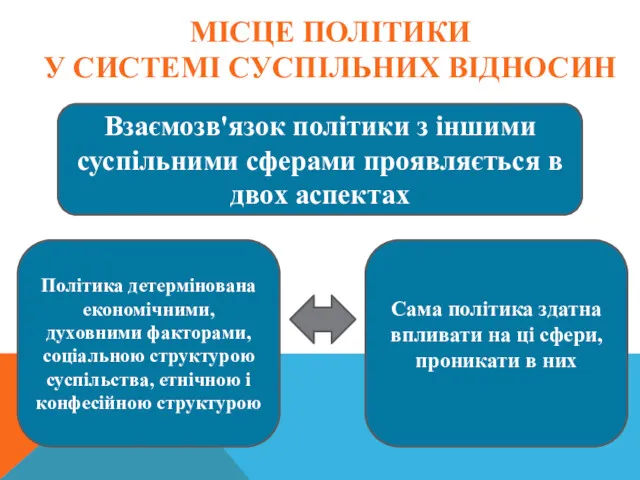 МІСЦЕ ПОЛІТИКИ У СИСТЕМІ СУСПІЛЬНИХ ВІДНОСИН Взаємозв'язок політики з іншими