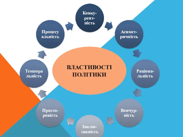 ВЛАСТИВОСТІ ПОЛІТИКИ