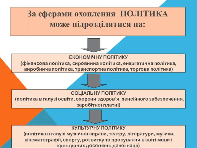 За сферами охоплення ПОЛІТИКА може підрозділятися на: ЕКОНОМІЧНУ ПОЛІТИКУ (фінансова