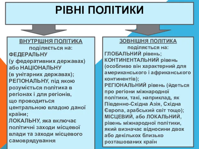 ВНУТРІШНЯ ПОЛІТИКА поділяється на: ФЕДЕРАЛЬНУ (у федеративних державах) або НАЦІОНАЛЬНУ