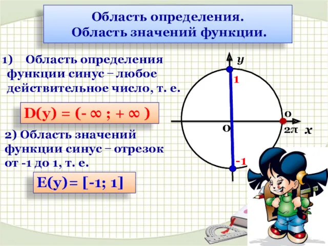 х у 0 0 2π 1 -1 D(у) = (-