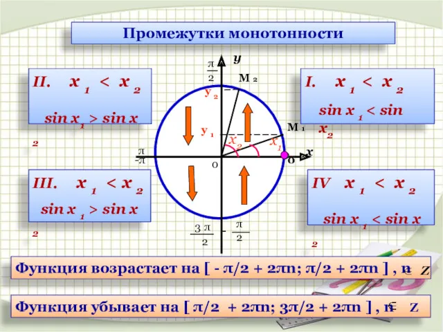 Промежутки монотонности у 2 π х 0 0 π -π