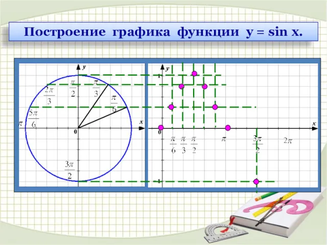 Построение графика функции y = sin x.