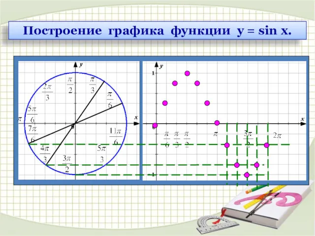 Построение графика функции y = sin x.