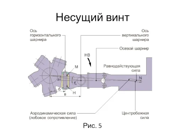 Несущий винт Рис. 5