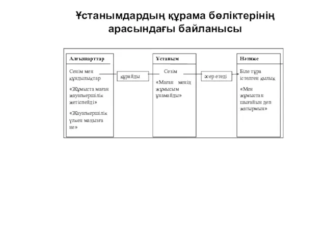 Ұстанымдардың құрама бөліктерінің арасындағы байланысы Алғышарттар Сенім мен құндылықтар «Жұмыста