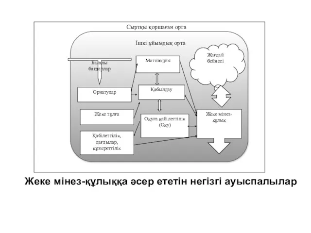 Жеке мінез-құлыққа әсер ететін негізгі ауыспалылар Сыртқы қоршаған орта Ішкі