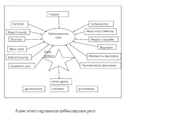 Уәждер Күтулер Қажеттіліктер Ниеттер Жеке тұлға Қабілеттіліктер Қоршаған орта Мақсаттар/Себептер